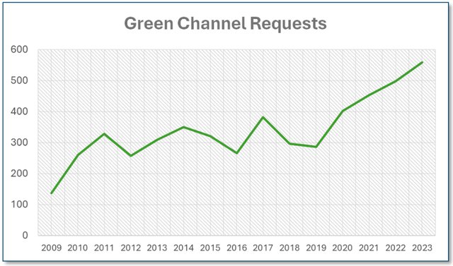 Green Channel requests Marks and Clerk.png