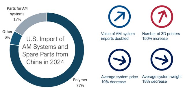 US Imports of AM Systems