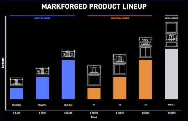 Markforged Product Lineup