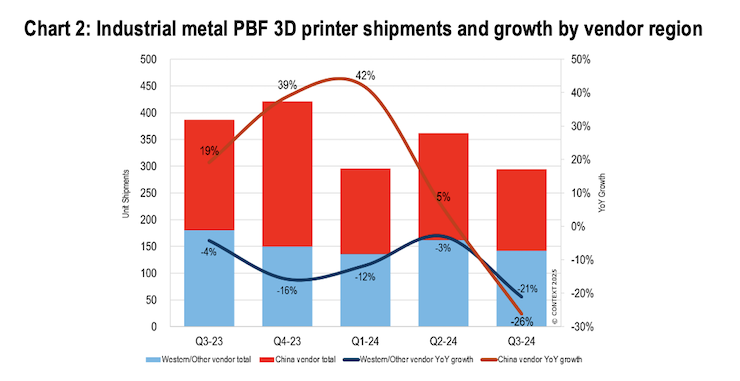 Chart 2-Industrial metal PBF 3D printer shipments and growth by vendor region.png